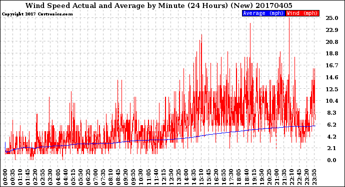 Milwaukee Weather Wind Speed<br>Actual and Average<br>by Minute<br>(24 Hours) (New)