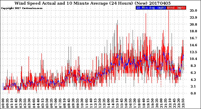 Milwaukee Weather Wind Speed<br>Actual and 10 Minute<br>Average<br>(24 Hours) (New)