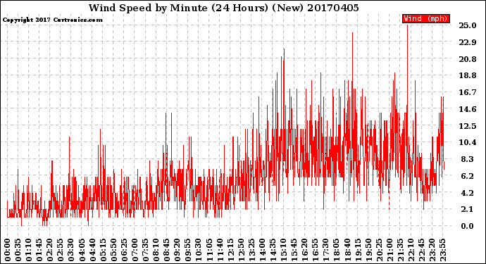 Milwaukee Weather Wind Speed<br>by Minute<br>(24 Hours) (New)