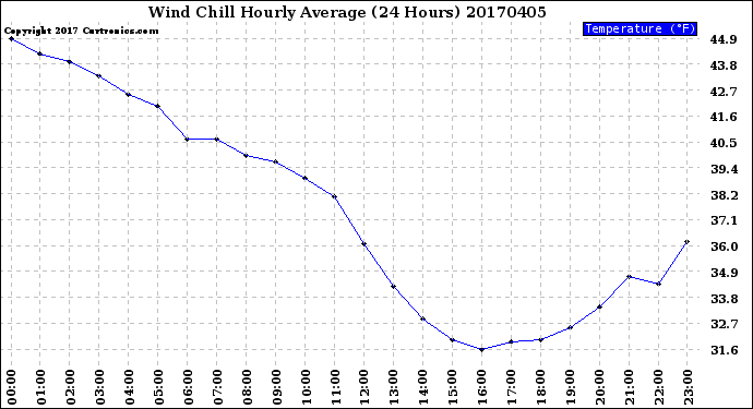 Milwaukee Weather Wind Chill<br>Hourly Average<br>(24 Hours)