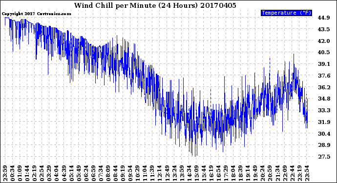 Milwaukee Weather Wind Chill<br>per Minute<br>(24 Hours)