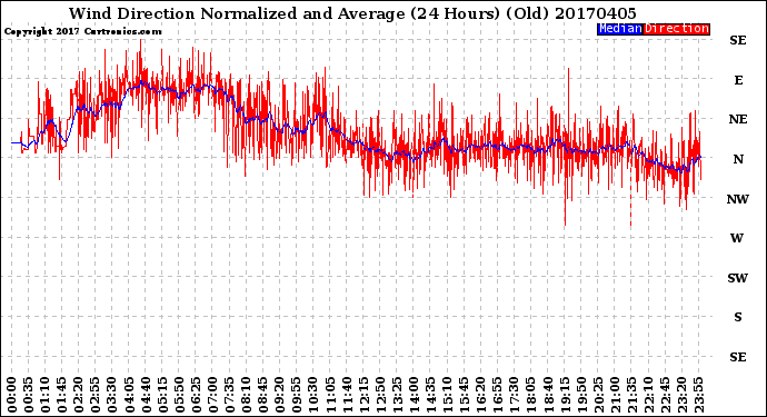 Milwaukee Weather Wind Direction<br>Normalized and Average<br>(24 Hours) (Old)