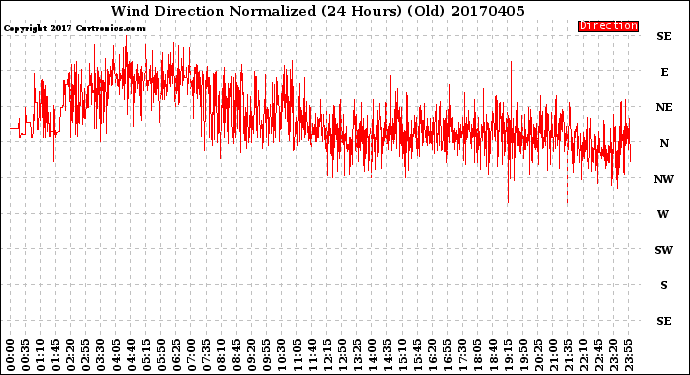 Milwaukee Weather Wind Direction<br>Normalized<br>(24 Hours) (Old)