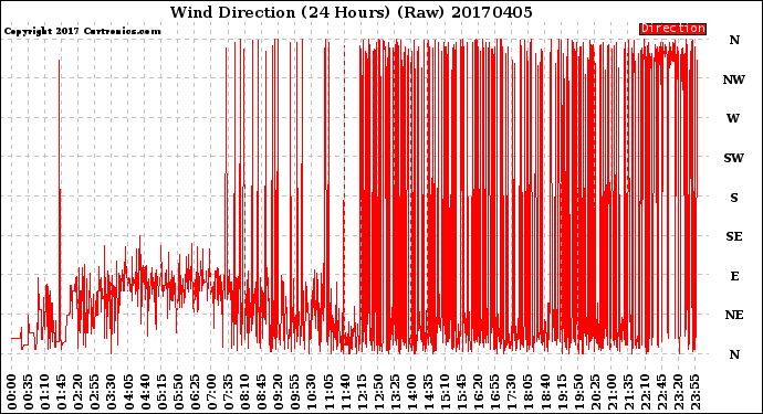 Milwaukee Weather Wind Direction<br>(24 Hours) (Raw)