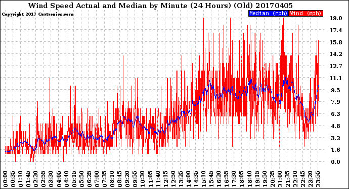 Milwaukee Weather Wind Speed<br>Actual and Median<br>by Minute<br>(24 Hours) (Old)
