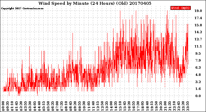 Milwaukee Weather Wind Speed<br>by Minute<br>(24 Hours) (Old)