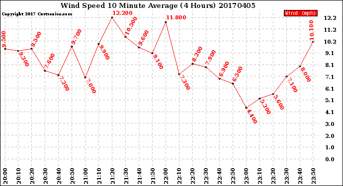 Milwaukee Weather Wind Speed<br>10 Minute Average<br>(4 Hours)