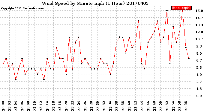 Milwaukee Weather Wind Speed<br>by Minute mph<br>(1 Hour)