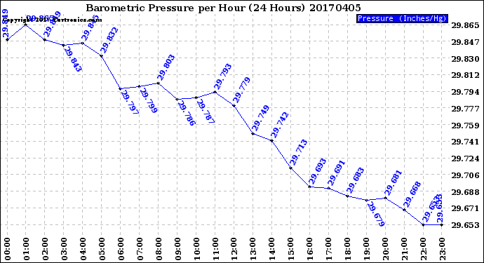 Milwaukee Weather Barometric Pressure<br>per Hour<br>(24 Hours)