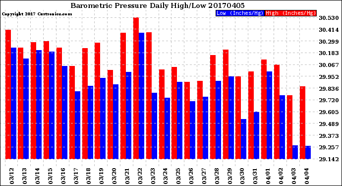 Milwaukee Weather Barometric Pressure<br>Daily High/Low
