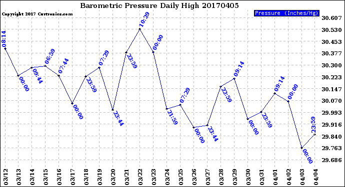 Milwaukee Weather Barometric Pressure<br>Daily High