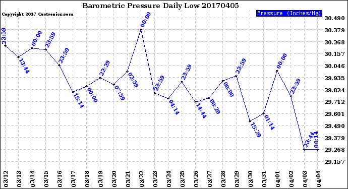 Milwaukee Weather Barometric Pressure<br>Daily Low