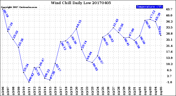 Milwaukee Weather Wind Chill<br>Daily Low