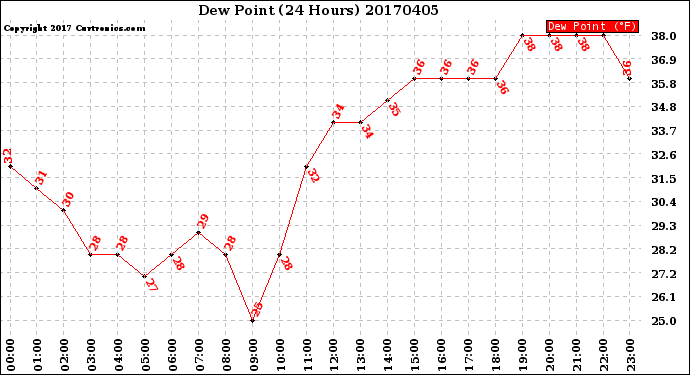 Milwaukee Weather Dew Point<br>(24 Hours)