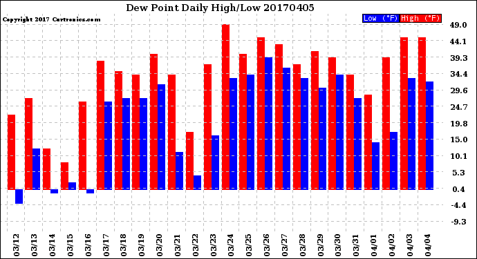 Milwaukee Weather Dew Point<br>Daily High/Low