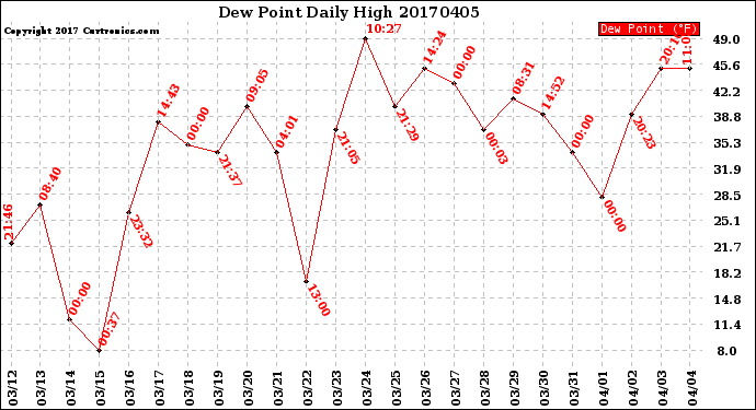 Milwaukee Weather Dew Point<br>Daily High