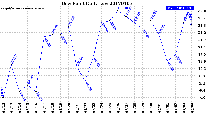 Milwaukee Weather Dew Point<br>Daily Low