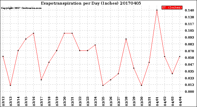 Milwaukee Weather Evapotranspiration<br>per Day (Inches)