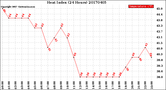 Milwaukee Weather Heat Index<br>(24 Hours)