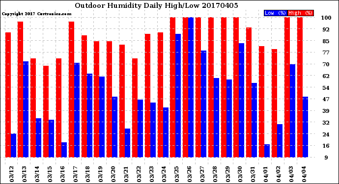 Milwaukee Weather Outdoor Humidity<br>Daily High/Low