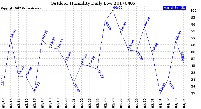 Milwaukee Weather Outdoor Humidity<br>Daily Low