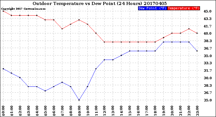 Milwaukee Weather Outdoor Temperature<br>vs Dew Point<br>(24 Hours)
