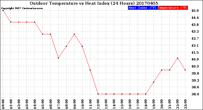 Milwaukee Weather Outdoor Temperature<br>vs Heat Index<br>(24 Hours)