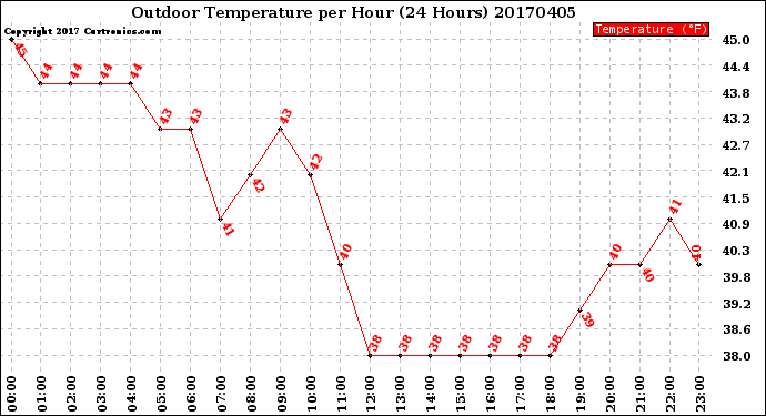 Milwaukee Weather Outdoor Temperature<br>per Hour<br>(24 Hours)