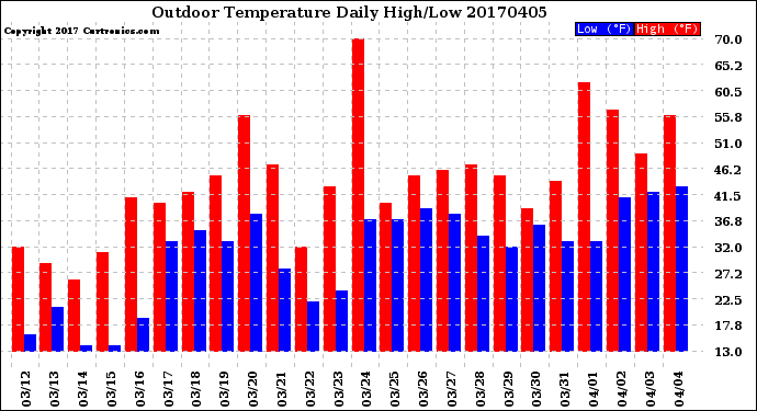 Milwaukee Weather Outdoor Temperature<br>Daily High/Low