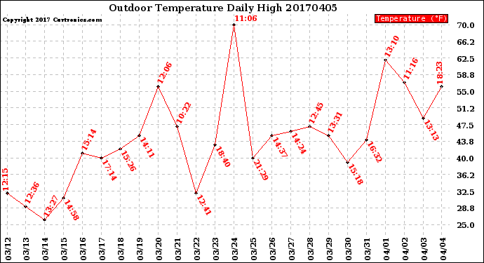 Milwaukee Weather Outdoor Temperature<br>Daily High