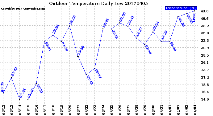 Milwaukee Weather Outdoor Temperature<br>Daily Low