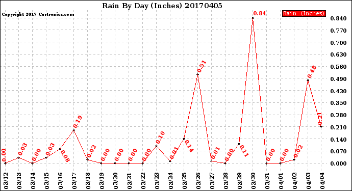Milwaukee Weather Rain<br>By Day<br>(Inches)