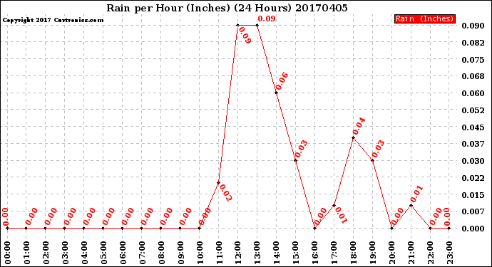 Milwaukee Weather Rain<br>per Hour<br>(Inches)<br>(24 Hours)