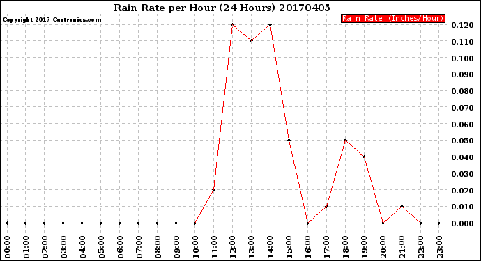Milwaukee Weather Rain Rate<br>per Hour<br>(24 Hours)