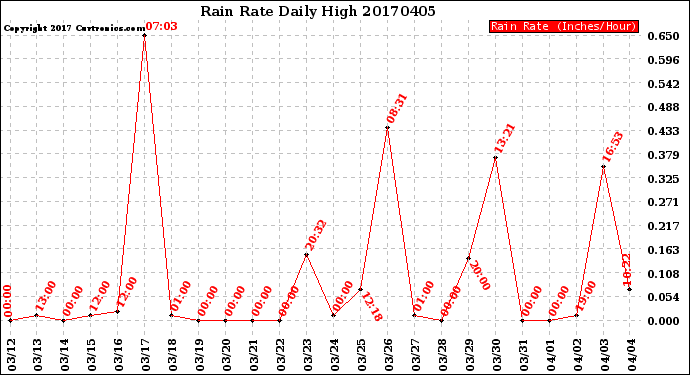 Milwaukee Weather Rain Rate<br>Daily High