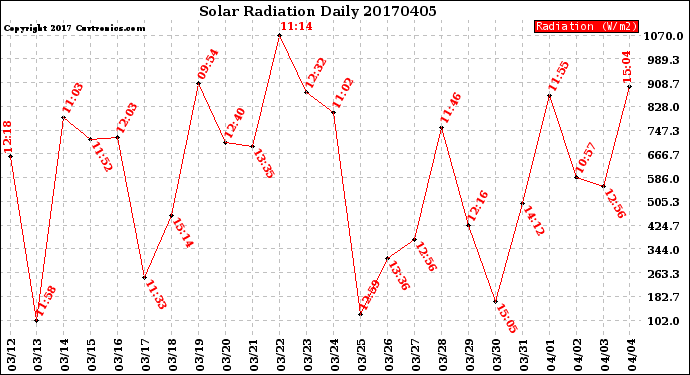 Milwaukee Weather Solar Radiation<br>Daily
