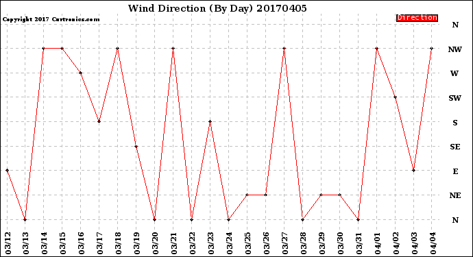 Milwaukee Weather Wind Direction<br>(By Day)