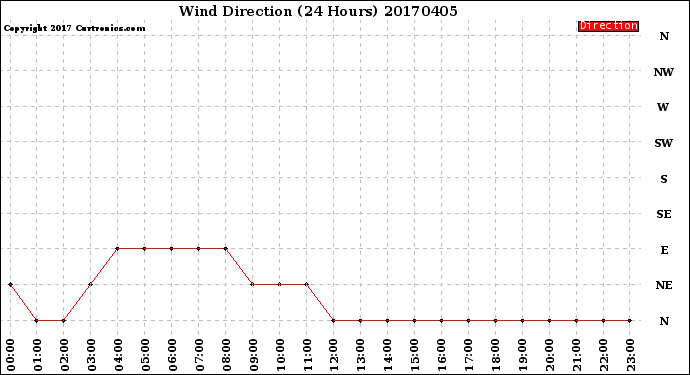 Milwaukee Weather Wind Direction<br>(24 Hours)