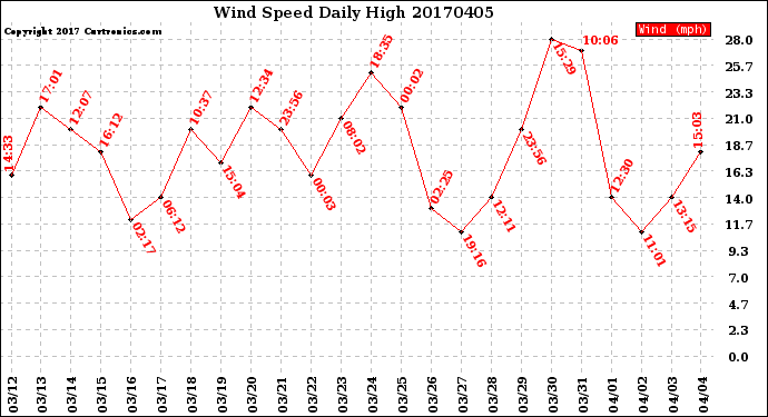 Milwaukee Weather Wind Speed<br>Daily High