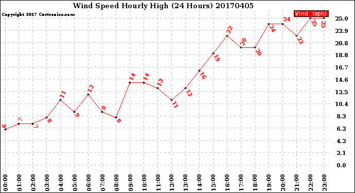 Milwaukee Weather Wind Speed<br>Hourly High<br>(24 Hours)