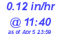 Milwaukee Weather Rain Rate Today