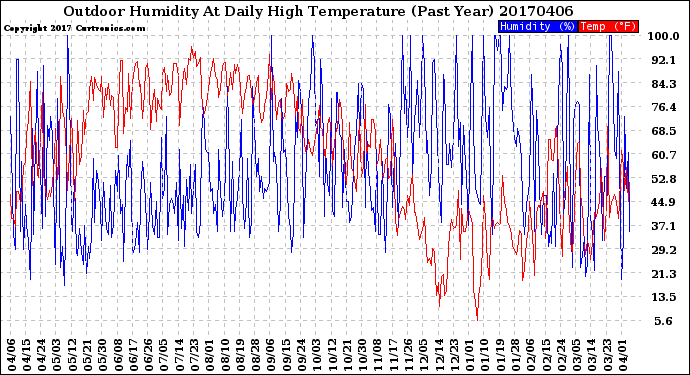 Milwaukee Weather Outdoor Humidity<br>At Daily High<br>Temperature<br>(Past Year)