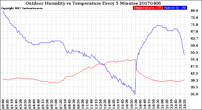 Milwaukee Weather Outdoor Humidity<br>vs Temperature<br>Every 5 Minutes