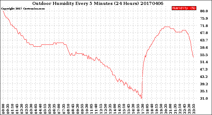 Milwaukee Weather Outdoor Humidity<br>Every 5 Minutes<br>(24 Hours)