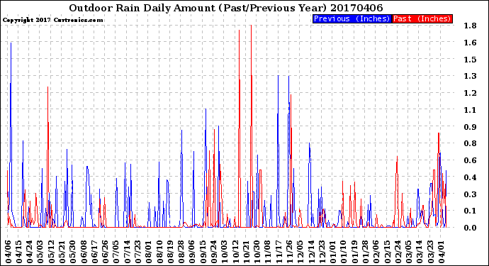 Milwaukee Weather Outdoor Rain<br>Daily Amount<br>(Past/Previous Year)