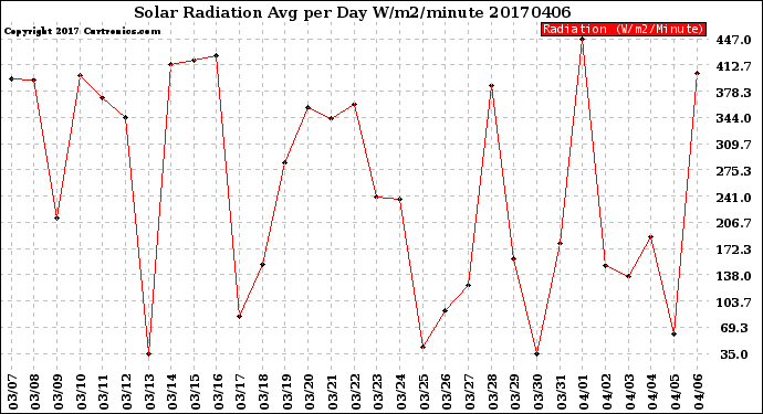 Milwaukee Weather Solar Radiation<br>Avg per Day W/m2/minute