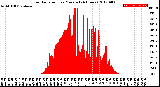 Milwaukee Weather Solar Radiation<br>per Minute<br>(24 Hours)