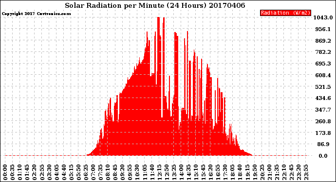 Milwaukee Weather Solar Radiation<br>per Minute<br>(24 Hours)