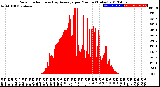 Milwaukee Weather Solar Radiation<br>& Day Average<br>per Minute<br>(Today)