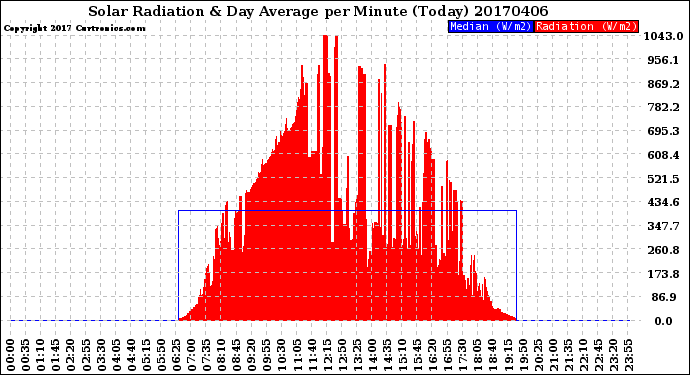 Milwaukee Weather Solar Radiation<br>& Day Average<br>per Minute<br>(Today)